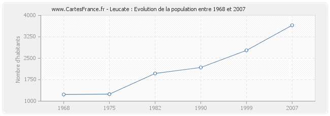 Population Leucate