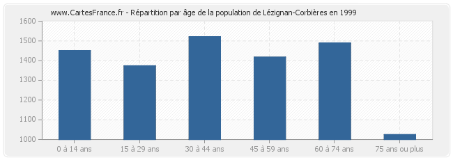 Répartition par âge de la population de Lézignan-Corbières en 1999