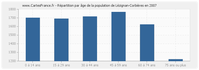 Répartition par âge de la population de Lézignan-Corbières en 2007