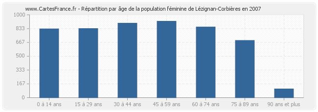 Répartition par âge de la population féminine de Lézignan-Corbières en 2007
