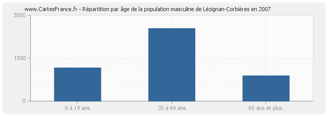 Répartition par âge de la population masculine de Lézignan-Corbières en 2007