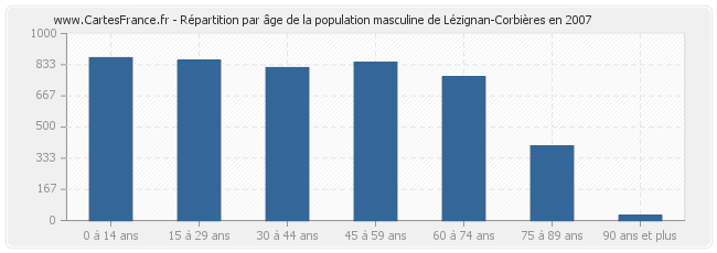 Répartition par âge de la population masculine de Lézignan-Corbières en 2007