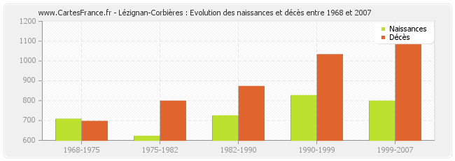 Lézignan-Corbières : Evolution des naissances et décès entre 1968 et 2007