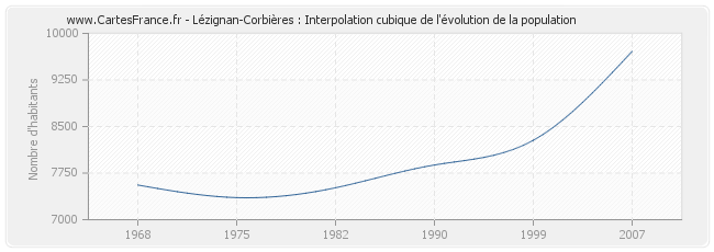 Lézignan-Corbières : Interpolation cubique de l'évolution de la population