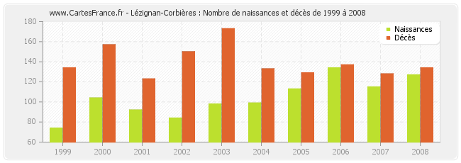 Lézignan-Corbières : Nombre de naissances et décès de 1999 à 2008