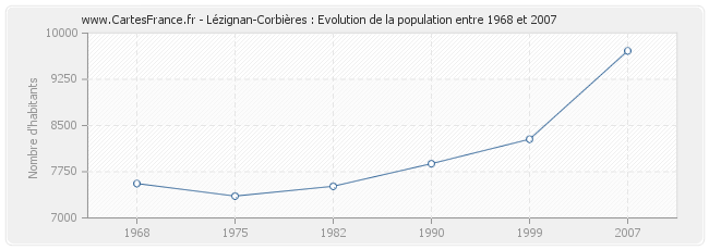 Population Lézignan-Corbières