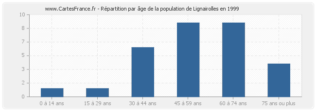 Répartition par âge de la population de Lignairolles en 1999