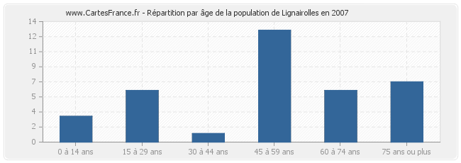 Répartition par âge de la population de Lignairolles en 2007