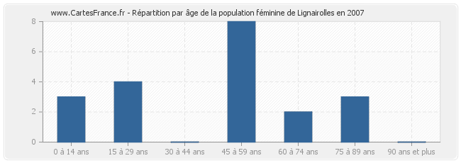 Répartition par âge de la population féminine de Lignairolles en 2007