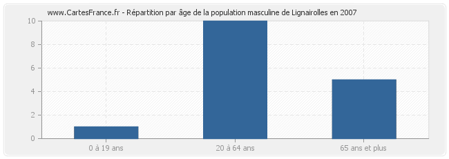Répartition par âge de la population masculine de Lignairolles en 2007