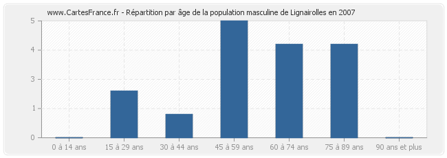 Répartition par âge de la population masculine de Lignairolles en 2007