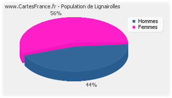 Répartition de la population de Lignairolles en 2007
