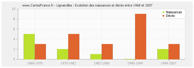 Lignairolles : Evolution des naissances et décès entre 1968 et 2007