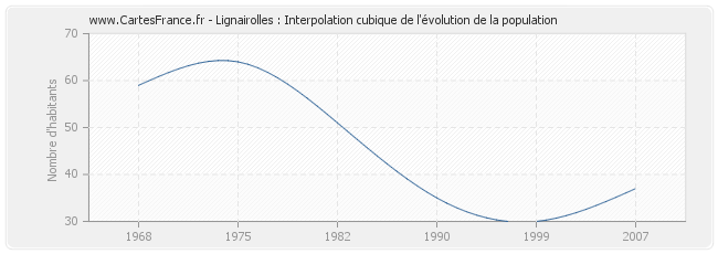 Lignairolles : Interpolation cubique de l'évolution de la population