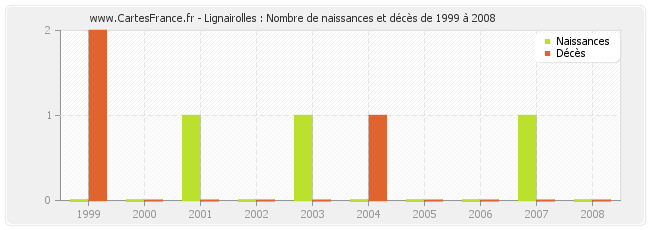Lignairolles : Nombre de naissances et décès de 1999 à 2008