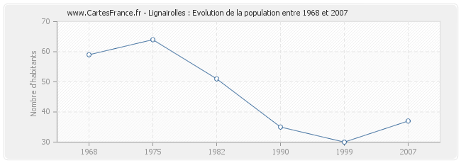 Population Lignairolles
