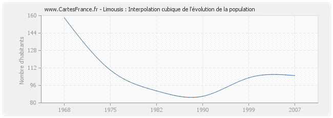 Limousis : Interpolation cubique de l'évolution de la population