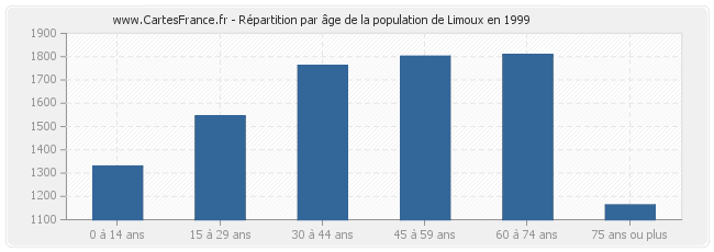 Répartition par âge de la population de Limoux en 1999