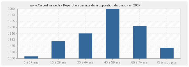 Répartition par âge de la population de Limoux en 2007