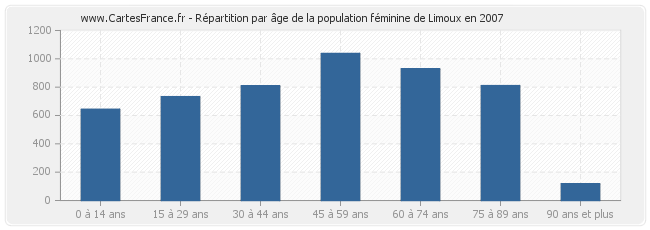 Répartition par âge de la population féminine de Limoux en 2007