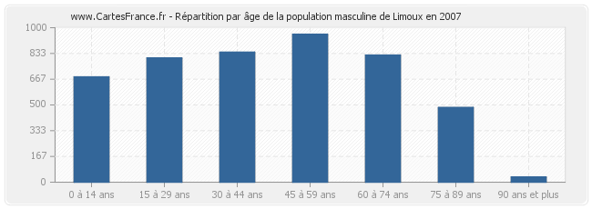 Répartition par âge de la population masculine de Limoux en 2007