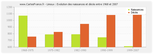 Limoux : Evolution des naissances et décès entre 1968 et 2007