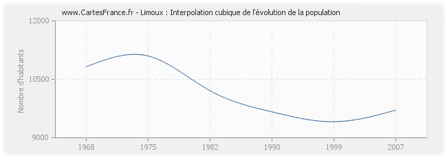 Limoux : Interpolation cubique de l'évolution de la population