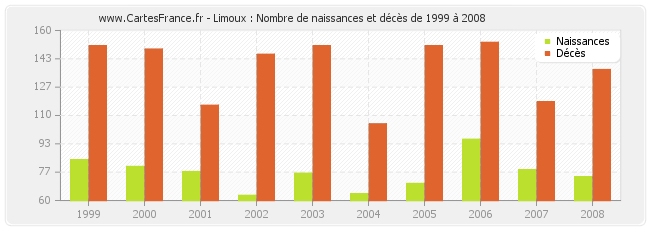 Limoux : Nombre de naissances et décès de 1999 à 2008