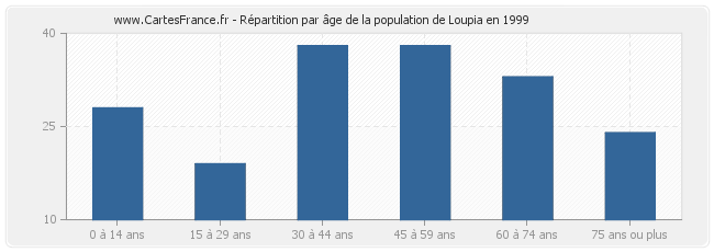 Répartition par âge de la population de Loupia en 1999