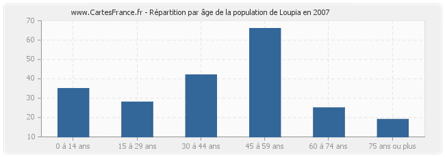 Répartition par âge de la population de Loupia en 2007