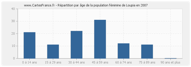 Répartition par âge de la population féminine de Loupia en 2007