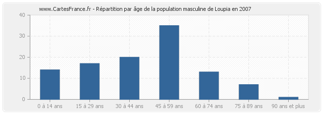 Répartition par âge de la population masculine de Loupia en 2007