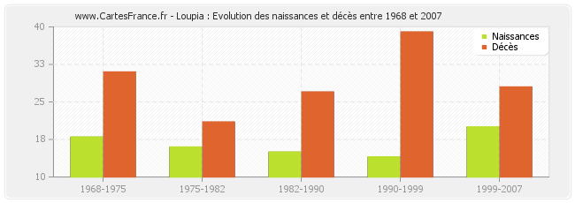 Loupia : Evolution des naissances et décès entre 1968 et 2007