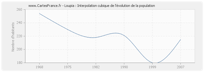 Loupia : Interpolation cubique de l'évolution de la population