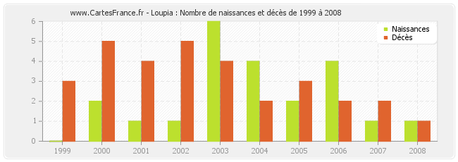Loupia : Nombre de naissances et décès de 1999 à 2008
