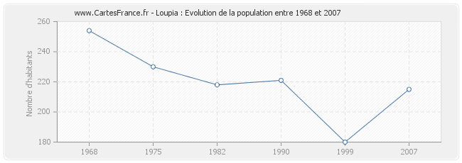 Population Loupia