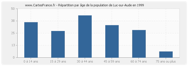 Répartition par âge de la population de Luc-sur-Aude en 1999