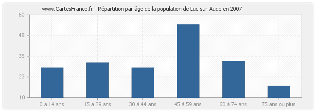 Répartition par âge de la population de Luc-sur-Aude en 2007