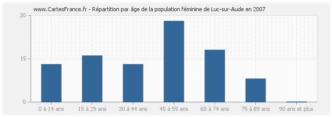 Répartition par âge de la population féminine de Luc-sur-Aude en 2007
