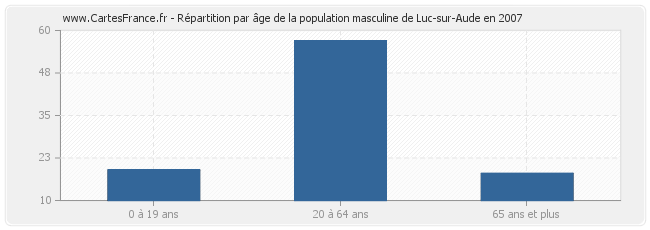 Répartition par âge de la population masculine de Luc-sur-Aude en 2007