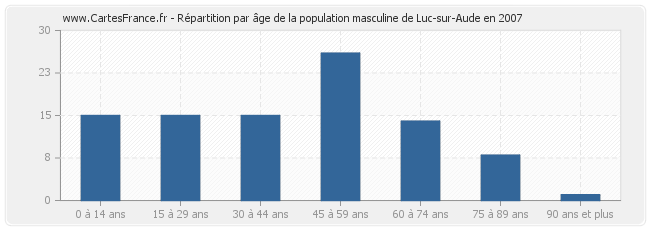 Répartition par âge de la population masculine de Luc-sur-Aude en 2007