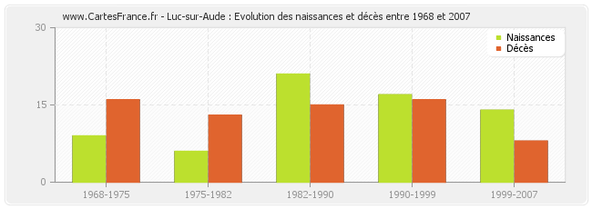 Luc-sur-Aude : Evolution des naissances et décès entre 1968 et 2007