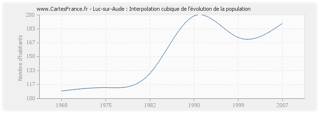 Luc-sur-Aude : Interpolation cubique de l'évolution de la population