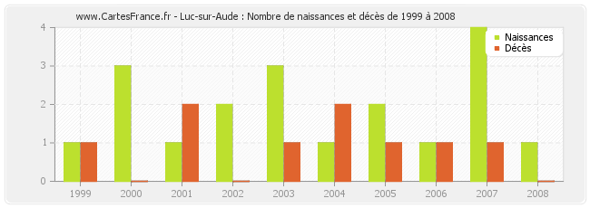 Luc-sur-Aude : Nombre de naissances et décès de 1999 à 2008