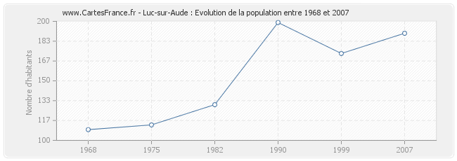 Population Luc-sur-Aude