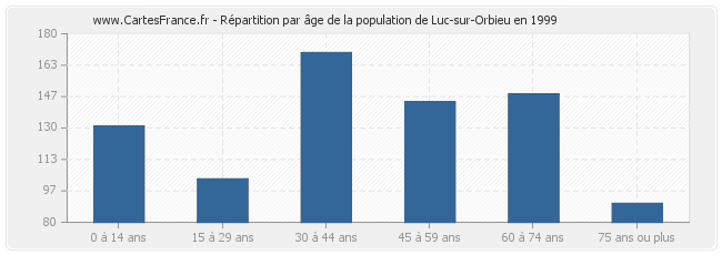 Répartition par âge de la population de Luc-sur-Orbieu en 1999