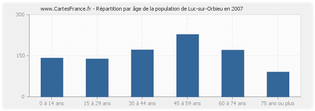 Répartition par âge de la population de Luc-sur-Orbieu en 2007