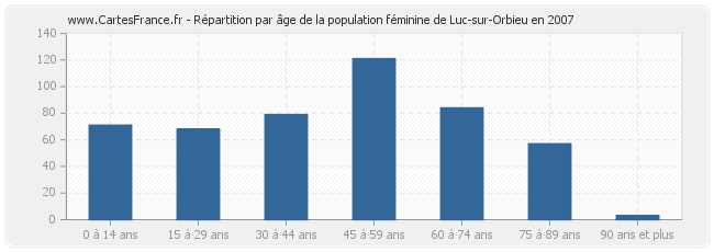 Répartition par âge de la population féminine de Luc-sur-Orbieu en 2007
