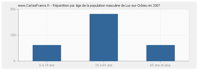 Répartition par âge de la population masculine de Luc-sur-Orbieu en 2007