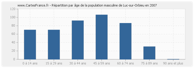 Répartition par âge de la population masculine de Luc-sur-Orbieu en 2007